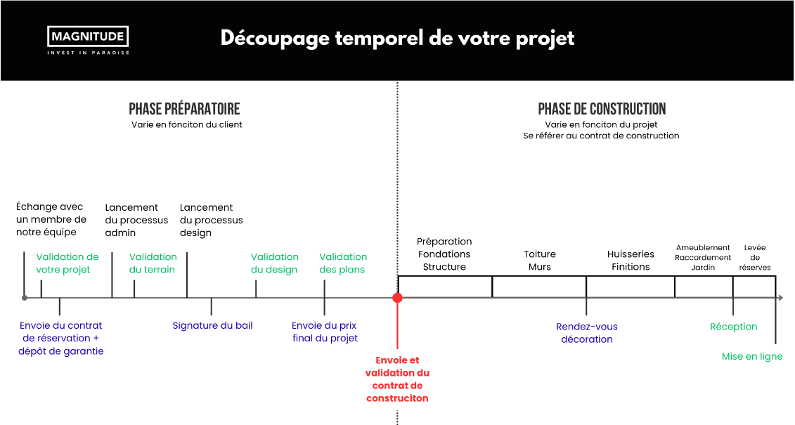 Project timeline showing the main stages of your project